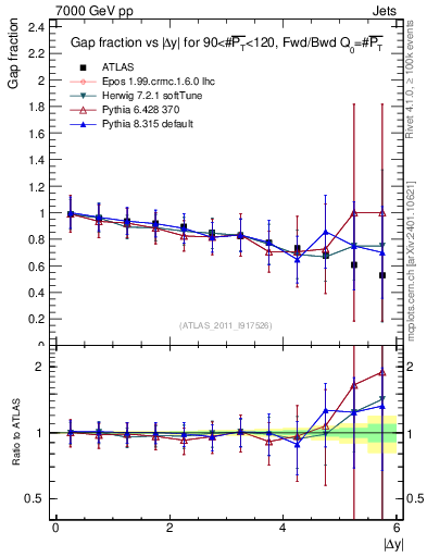 Plot of gapfr-vs-dy-fb in 7000 GeV pp collisions