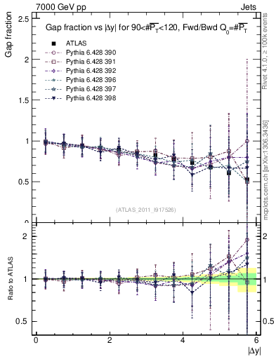 Plot of gapfr-vs-dy-fb in 7000 GeV pp collisions