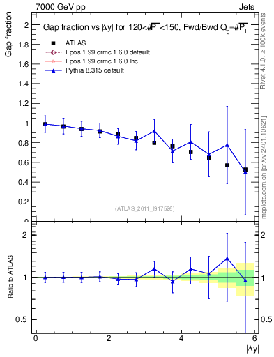 Plot of gapfr-vs-dy-fb in 7000 GeV pp collisions