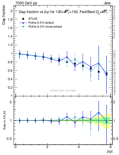 Plot of gapfr-vs-dy-fb in 7000 GeV pp collisions