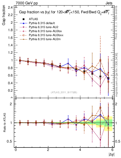 Plot of gapfr-vs-dy-fb in 7000 GeV pp collisions