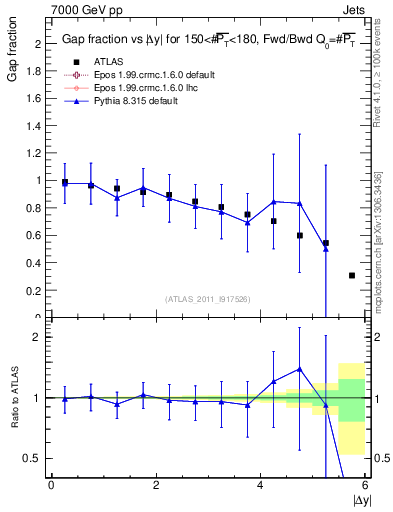 Plot of gapfr-vs-dy-fb in 7000 GeV pp collisions