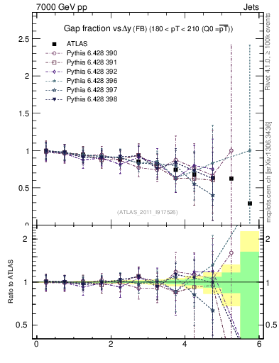 Plot of gapfr-vs-dy-fb in 7000 GeV pp collisions