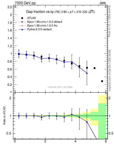 Plot of gapfr-vs-dy-fb in 7000 GeV pp collisions