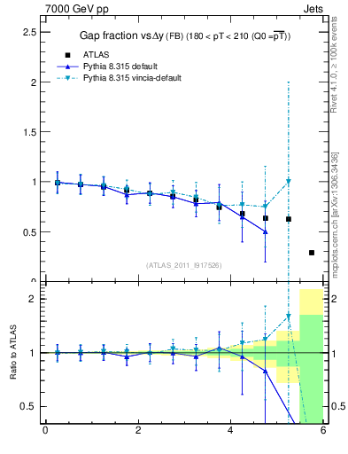 Plot of gapfr-vs-dy-fb in 7000 GeV pp collisions