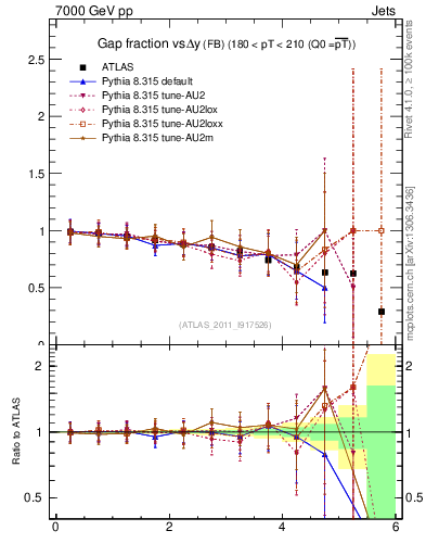 Plot of gapfr-vs-dy-fb in 7000 GeV pp collisions
