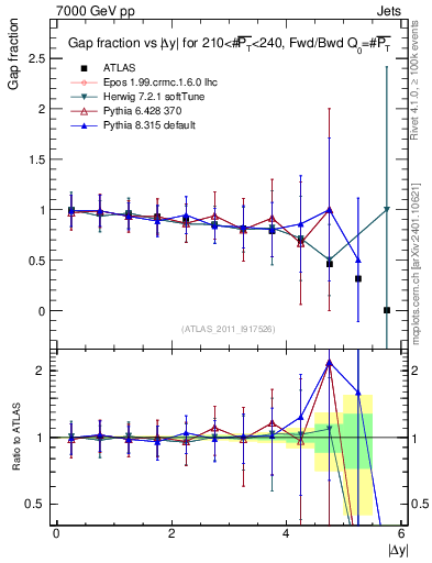 Plot of gapfr-vs-dy-fb in 7000 GeV pp collisions