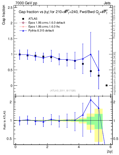 Plot of gapfr-vs-dy-fb in 7000 GeV pp collisions