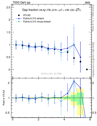 Plot of gapfr-vs-dy-fb in 7000 GeV pp collisions