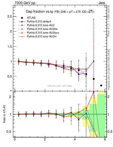 Plot of gapfr-vs-dy-fb in 7000 GeV pp collisions