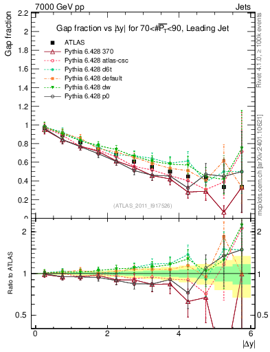 Plot of gapfr-vs-dy-lj in 7000 GeV pp collisions