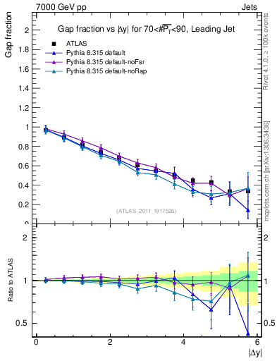 Plot of gapfr-vs-dy-lj in 7000 GeV pp collisions