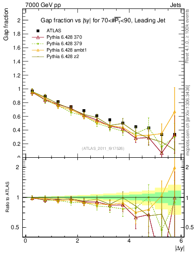 Plot of gapfr-vs-dy-lj in 7000 GeV pp collisions