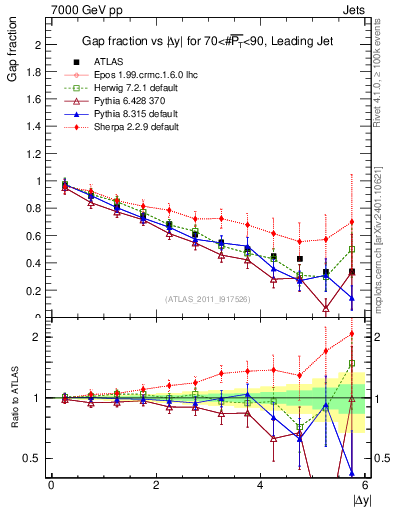 Plot of gapfr-vs-dy-lj in 7000 GeV pp collisions