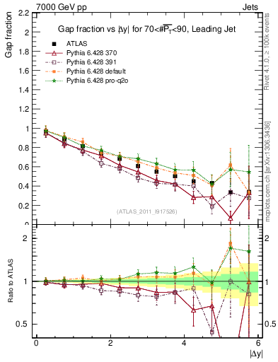 Plot of gapfr-vs-dy-lj in 7000 GeV pp collisions