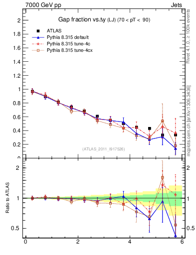 Plot of gapfr-vs-dy-lj in 7000 GeV pp collisions
