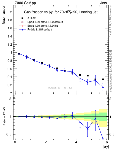 Plot of gapfr-vs-dy-lj in 7000 GeV pp collisions
