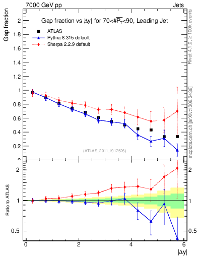 Plot of gapfr-vs-dy-lj in 7000 GeV pp collisions