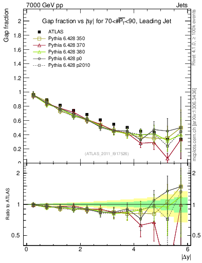 Plot of gapfr-vs-dy-lj in 7000 GeV pp collisions