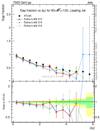 Plot of gapfr-vs-dy-lj in 7000 GeV pp collisions