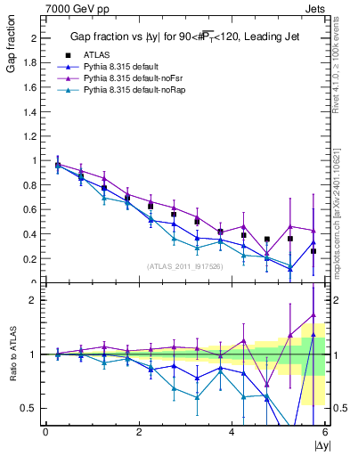Plot of gapfr-vs-dy-lj in 7000 GeV pp collisions