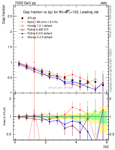 Plot of gapfr-vs-dy-lj in 7000 GeV pp collisions