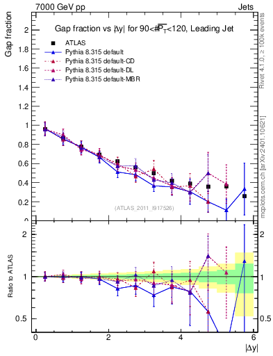 Plot of gapfr-vs-dy-lj in 7000 GeV pp collisions