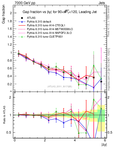 Plot of gapfr-vs-dy-lj in 7000 GeV pp collisions