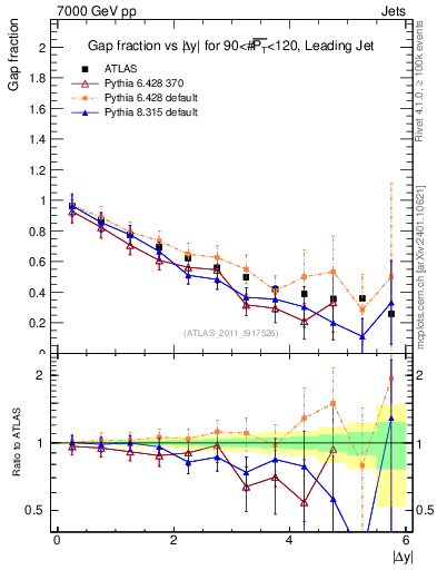 Plot of gapfr-vs-dy-lj in 7000 GeV pp collisions