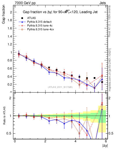 Plot of gapfr-vs-dy-lj in 7000 GeV pp collisions