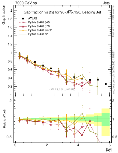 Plot of gapfr-vs-dy-lj in 7000 GeV pp collisions