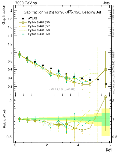 Plot of gapfr-vs-dy-lj in 7000 GeV pp collisions