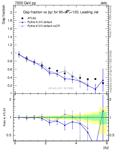 Plot of gapfr-vs-dy-lj in 7000 GeV pp collisions
