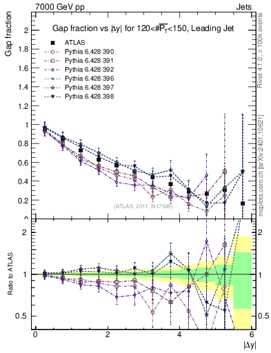Plot of gapfr-vs-dy-lj in 7000 GeV pp collisions