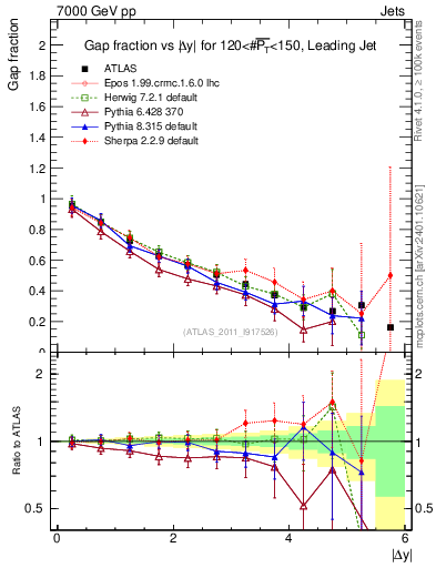 Plot of gapfr-vs-dy-lj in 7000 GeV pp collisions