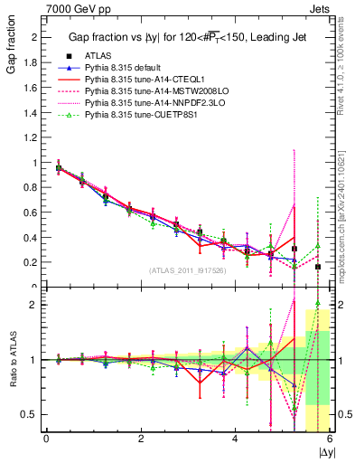 Plot of gapfr-vs-dy-lj in 7000 GeV pp collisions