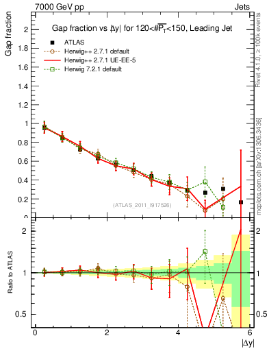 Plot of gapfr-vs-dy-lj in 7000 GeV pp collisions