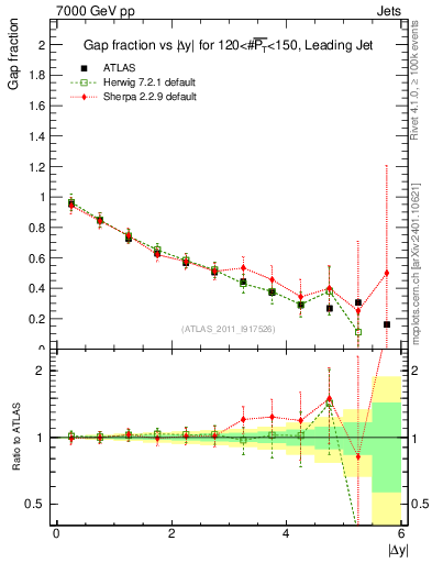 Plot of gapfr-vs-dy-lj in 7000 GeV pp collisions