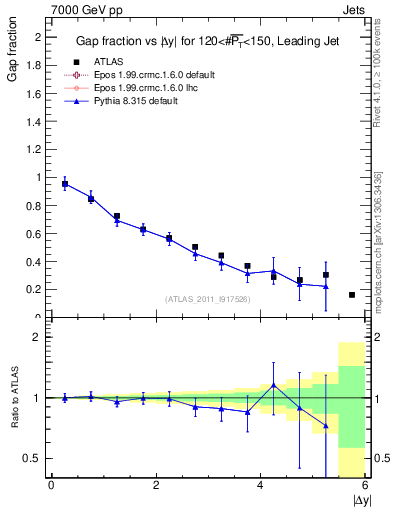 Plot of gapfr-vs-dy-lj in 7000 GeV pp collisions