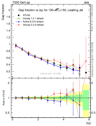 Plot of gapfr-vs-dy-lj in 7000 GeV pp collisions