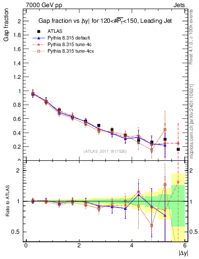 Plot of gapfr-vs-dy-lj in 7000 GeV pp collisions