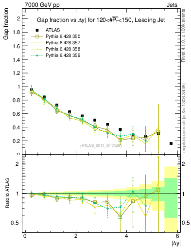 Plot of gapfr-vs-dy-lj in 7000 GeV pp collisions