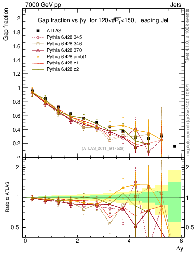 Plot of gapfr-vs-dy-lj in 7000 GeV pp collisions