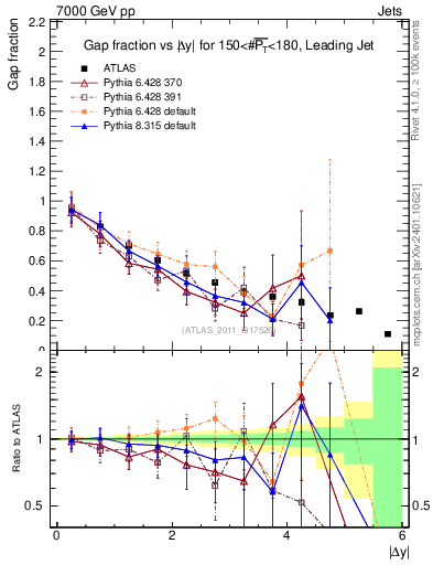 Plot of gapfr-vs-dy-lj in 7000 GeV pp collisions