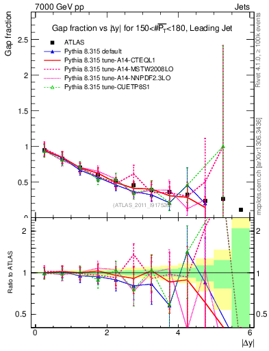 Plot of gapfr-vs-dy-lj in 7000 GeV pp collisions
