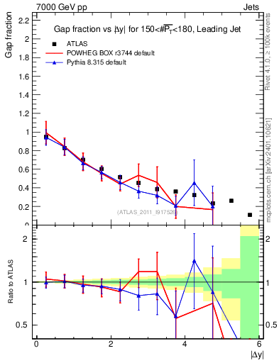 Plot of gapfr-vs-dy-lj in 7000 GeV pp collisions