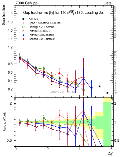 Plot of gapfr-vs-dy-lj in 7000 GeV pp collisions