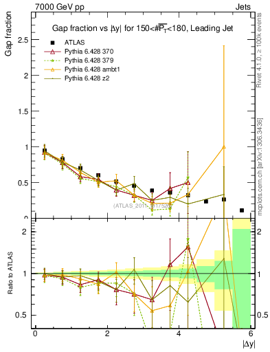 Plot of gapfr-vs-dy-lj in 7000 GeV pp collisions