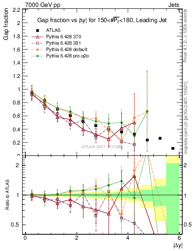 Plot of gapfr-vs-dy-lj in 7000 GeV pp collisions