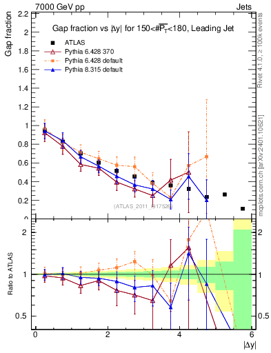Plot of gapfr-vs-dy-lj in 7000 GeV pp collisions